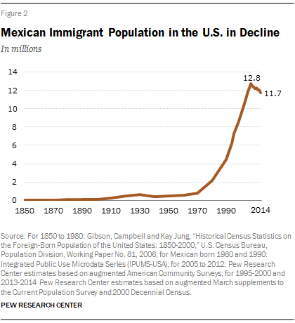 Mexican Inmigration